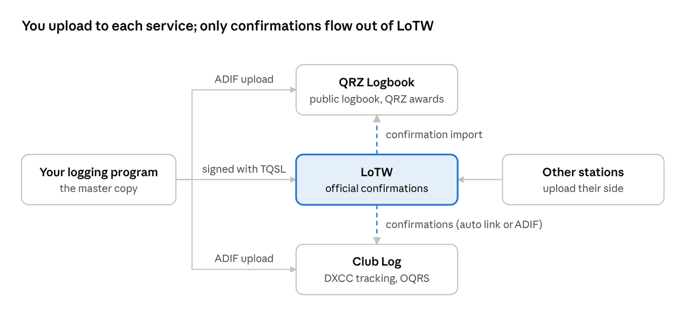Your logging program uploads to QRZ Logbook, LoTW and Club Log separately; LoTW confirmations flow on to QRZ and Club Log